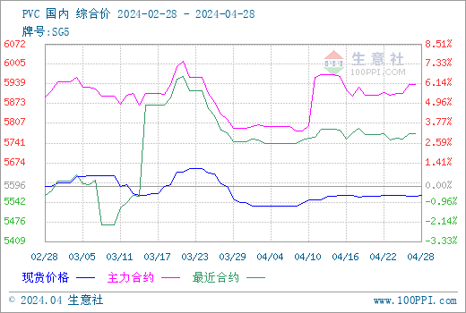 星空体育平台：生意社：本周PVC现货商场颤动运转（422-428）(图1)