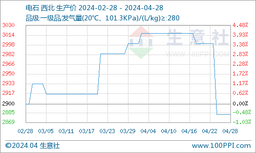 星空体育平台：生意社：本周PVC现货商场颤动运转（422-428）(图2)