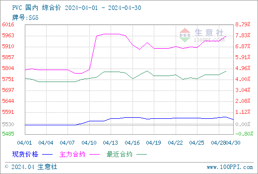 星空体育平台：生意社：4月PVC现货市集价值略有上涨(图1)