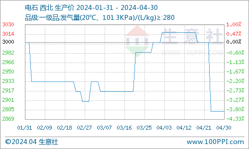 星空体育平台：生意社：4月PVC现货市集价值略有上涨(图2)