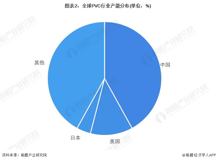 2023年环球PVC行业区域商场明白 中邦为环球苛重供需邦度【组图】(图2)