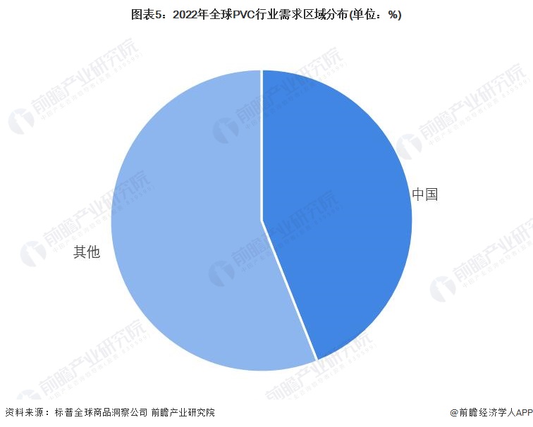 2023年环球PVC行业区域商场明白 中邦为环球苛重供需邦度【组图】(图5)