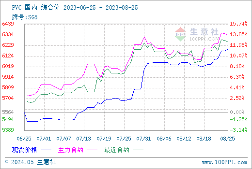 星空体育平台官网：生意社：本周PVC现货价值上行（818-825）(图1)