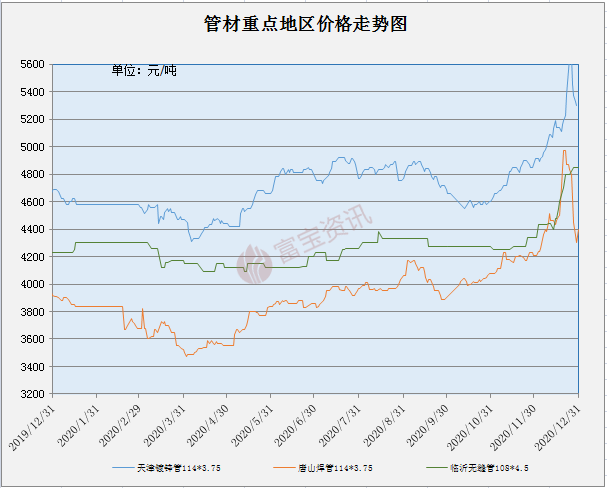 星空体育官网：管材周评：原料降后回涨 管市弱势下行（1228-1231）(图1)