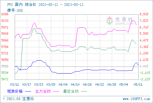 生意社：本周PVC现货商场先涨后跌（56-511）(图1)
