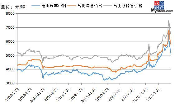 Mysteel：管材价值理性回归之后需求能否转好？(图1)